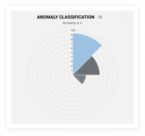 Extract from the predictive maintenance dashboard, Anomaly classification chart in pie chart.