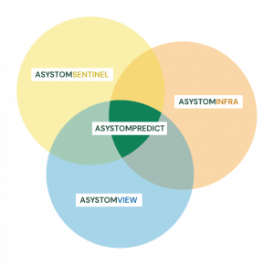 3 cercles représentant AsystomSentinel, AsystomInfra et AsystomAdvisor se chevoche. L'intersection des trois représente AsystomPredict
