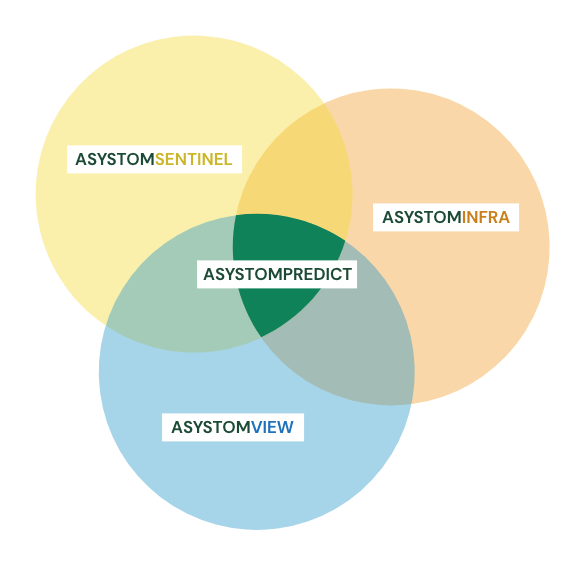 AsystomSentinel circle join AsystomInfraCircle join AsystomAdvisor circle intersection is AsystomPredict